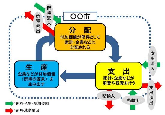 地域経済循環図