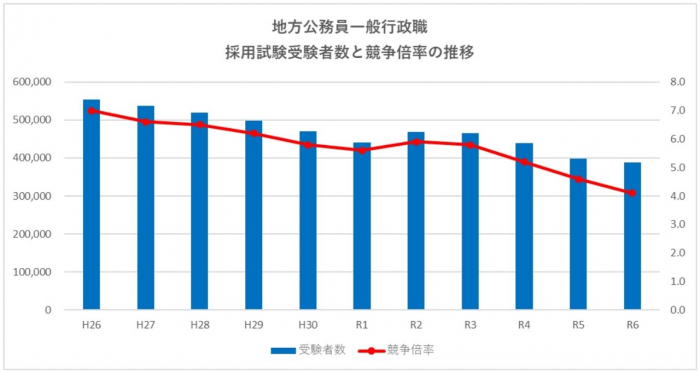 採用試験受験者数と競争倍率の推移.png