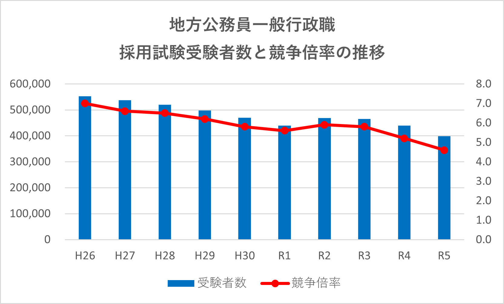 採用試験受験者数と競争倍率の推移.png