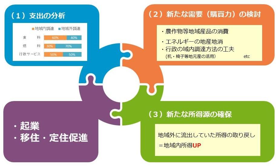 人口戦略 地域経済循環分析 地域活性化センター