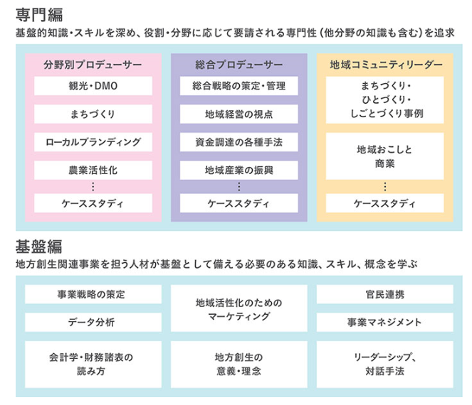 創 カレッジ 地方 生